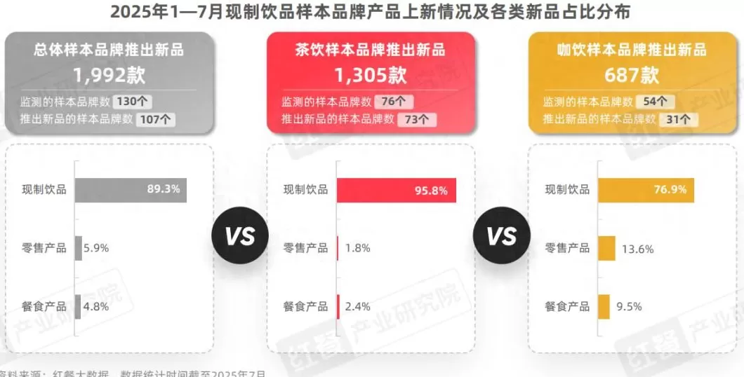 饮品店产品类型单一 2025现制饮品新品策略研究：近2000款新品，茶饮，咖饮品牌上新方向全揭秘