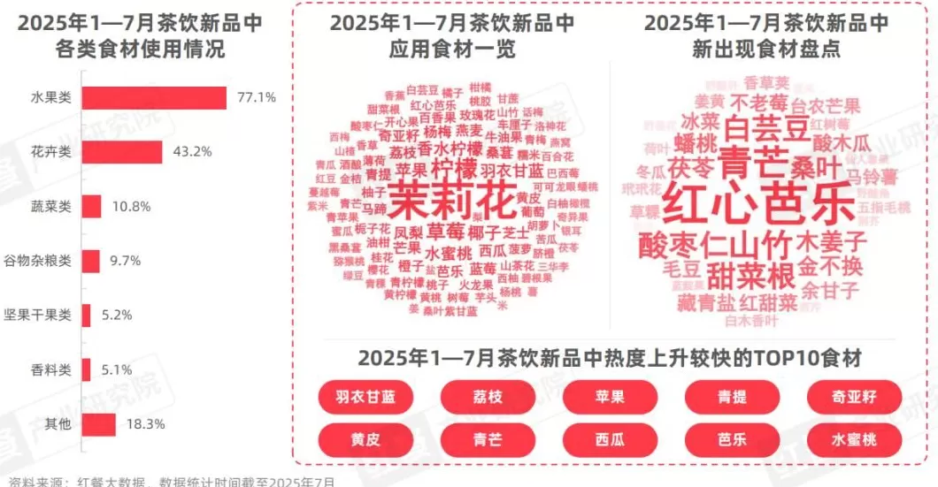 饮品店产品类型单一 2025现制饮品新品策略研究:近2000款新品,茶饮,咖饮品牌上新方向全揭秘