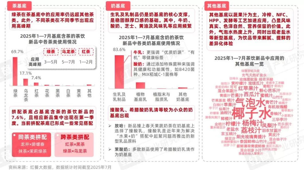 饮品店产品类型单一 2025现制饮品新品策略研究:近2000款新品,茶饮,咖饮品牌上新方向全揭秘