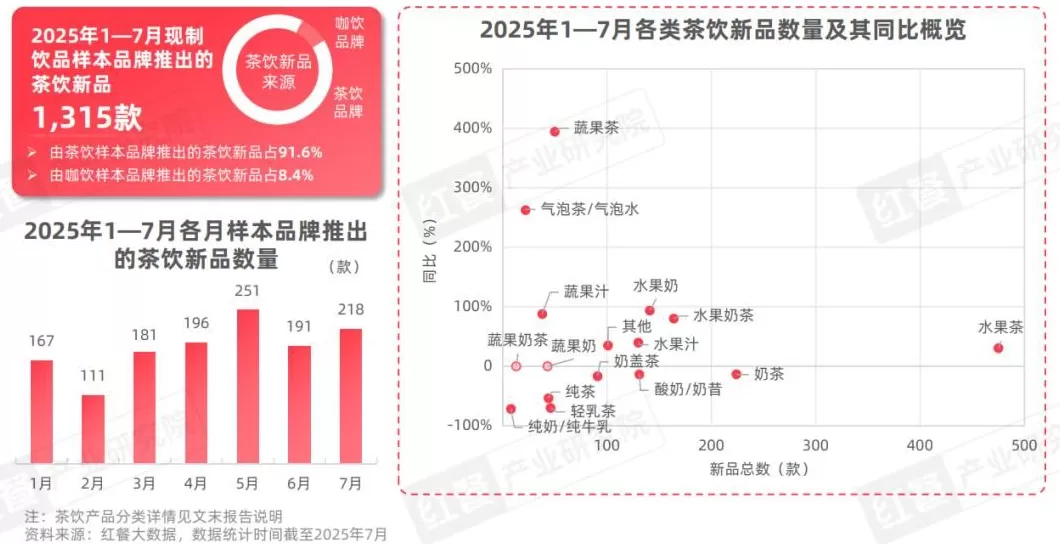 饮品店产品类型单一 2025现制饮品新品策略研究:近2000款新品,茶饮,咖饮品牌上新方向全揭秘