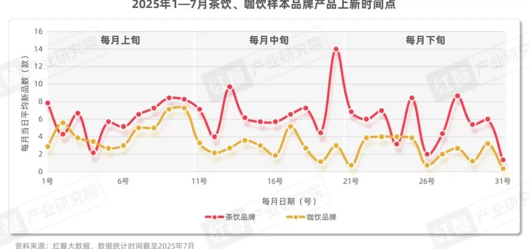 饮品店产品类型单一 2025现制饮品新品策略研究:近2000款新品,茶饮,咖饮品牌上新方向全揭秘