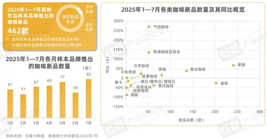 饮品店产品类型单一 2025现制饮品新品策略研究:近2000款新品,茶饮,咖饮品牌上新方向全揭秘