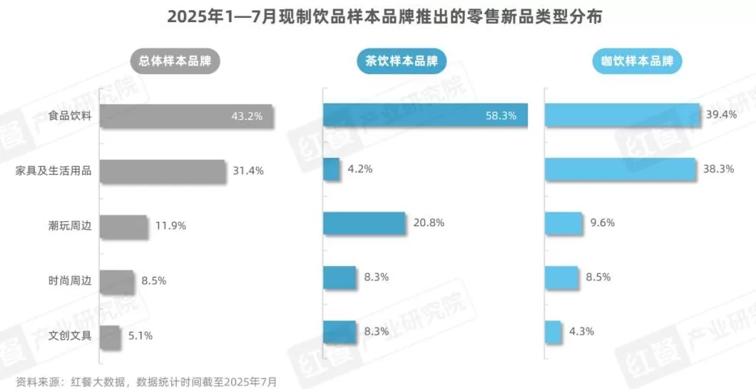 饮品店产品类型单一 2025现制饮品新品策略研究:近2000款新品,茶饮,咖饮品牌上新方向全揭秘