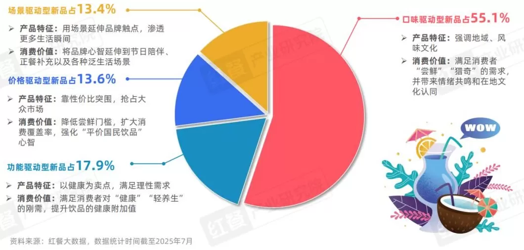 饮品店产品类型单一 2025现制饮品新品策略研究:近2000款新品,茶饮,咖饮品牌上新方向全揭秘