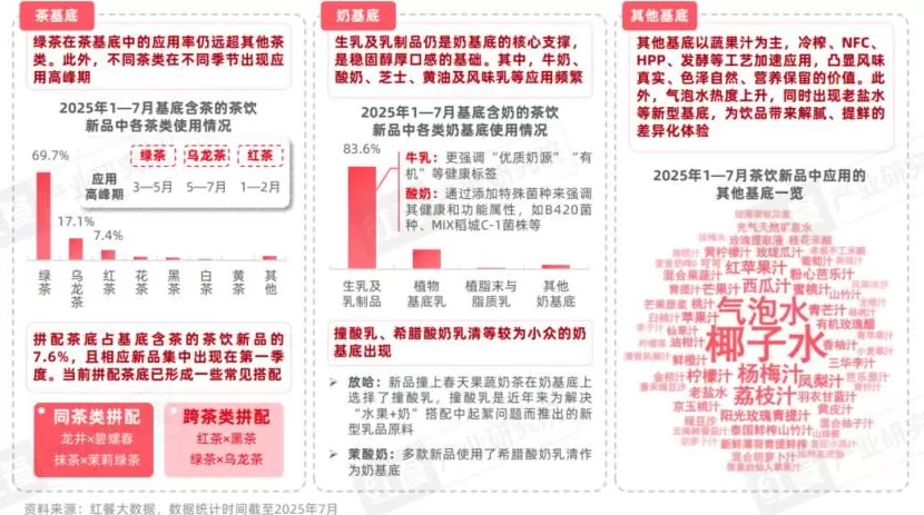 饮品店产品类型单一 2025现制饮品新品策略研究:近2000款新品,茶饮,咖饮品牌上新方向全揭秘