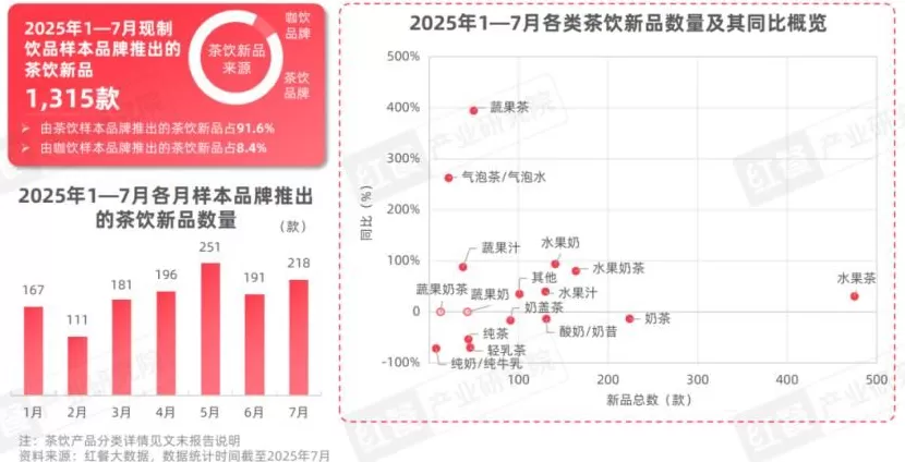 饮品店产品类型单一 2025现制饮品新品策略研究:近2000款新品,茶饮,咖饮品牌上新方向全揭秘