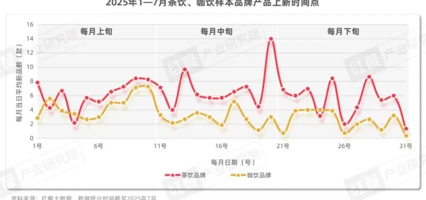 饮品店产品类型单一 2025现制饮品新品策略研究:近2000款新品,茶饮,咖饮品牌上新方向全揭秘