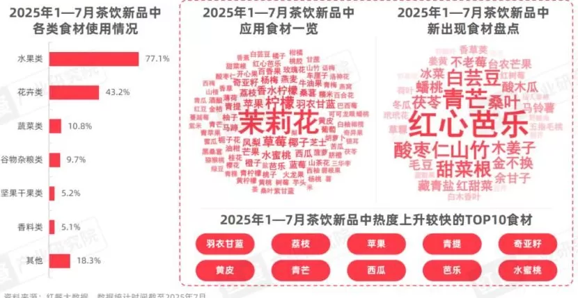 饮品店产品类型单一 2025现制饮品新品策略研究:近2000款新品,茶饮,咖饮品牌上新方向全揭秘