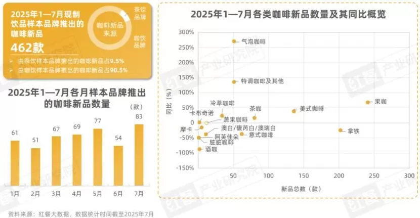 饮品店产品类型单一 2025现制饮品新品策略研究:近2000款新品,茶饮,咖饮品牌上新方向全揭秘