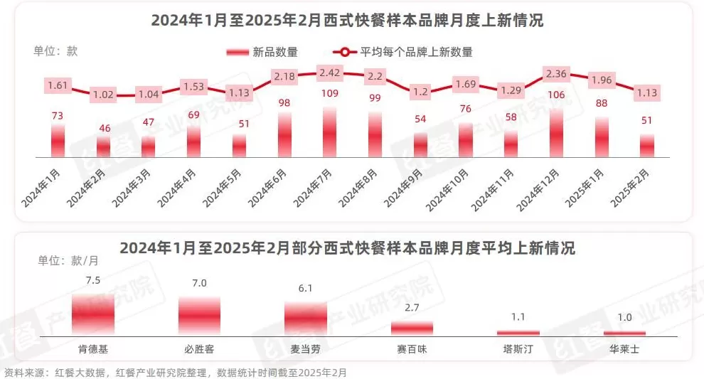 西式快餐连锁店二手资料 西式快餐品类发展报告2025:市场规模增速领跑小吃快餐赛道