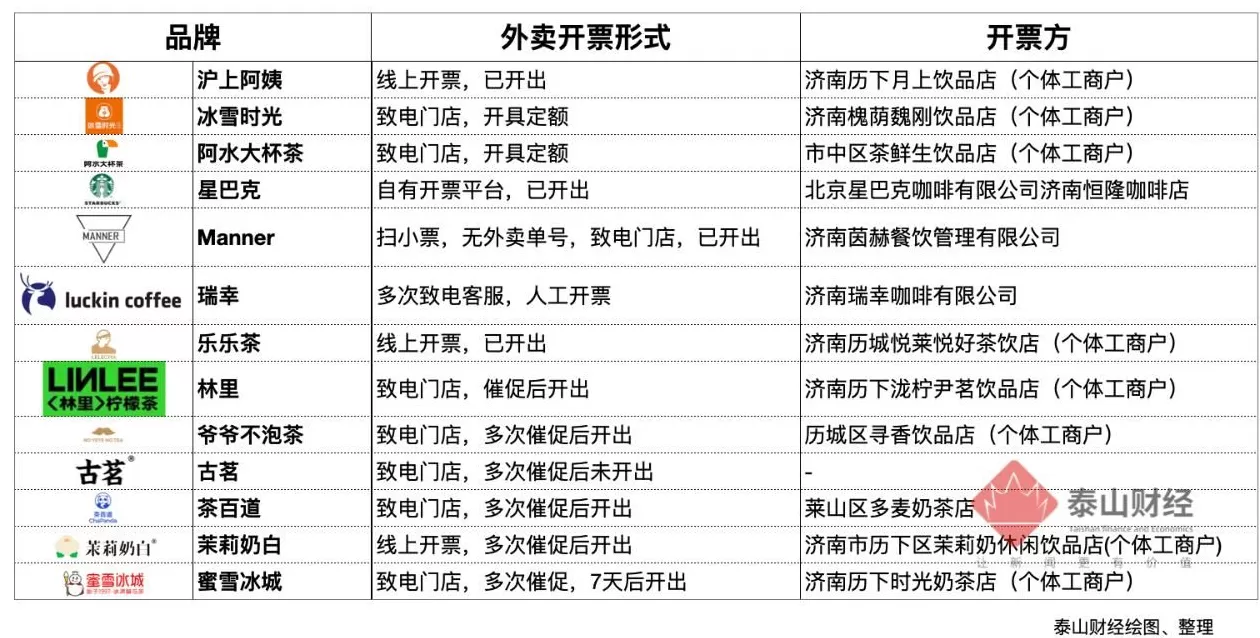 饮品店发票 外卖茶饮难开发票?记者实测