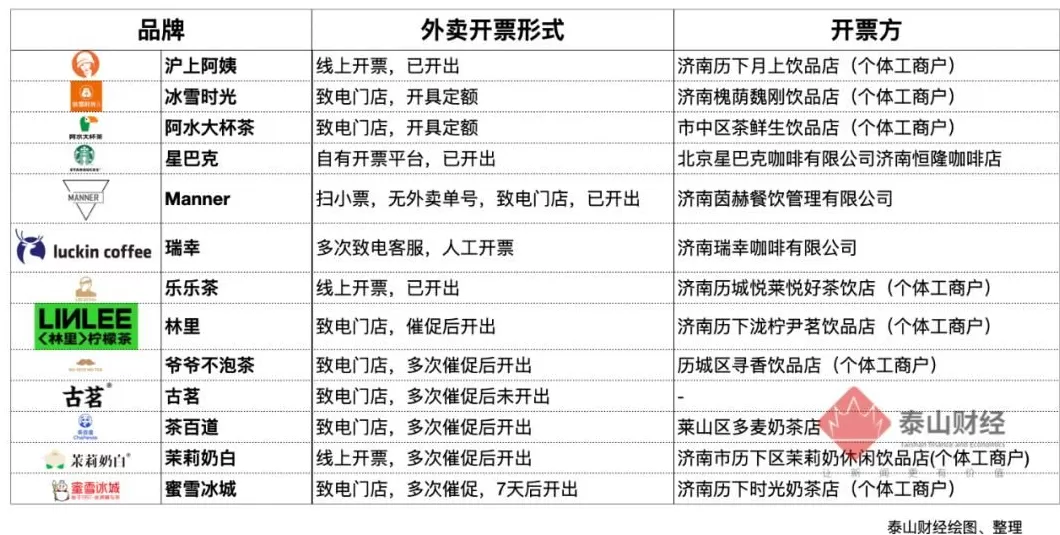 饮品店发票 外卖茶饮难开发票?记者实测