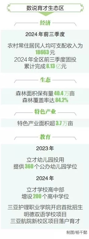 百年育才加盟有区域保护吗 三亚撤镇设区10周年  育才生态区：让“生态后花园”更美