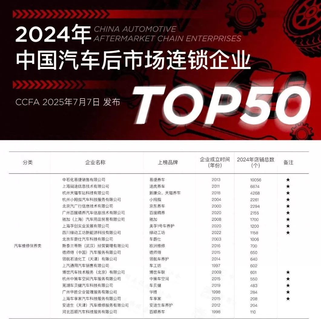 汽车养护 连锁 半两财经|速看!2024汽车后市场连锁企业TOP50都有谁