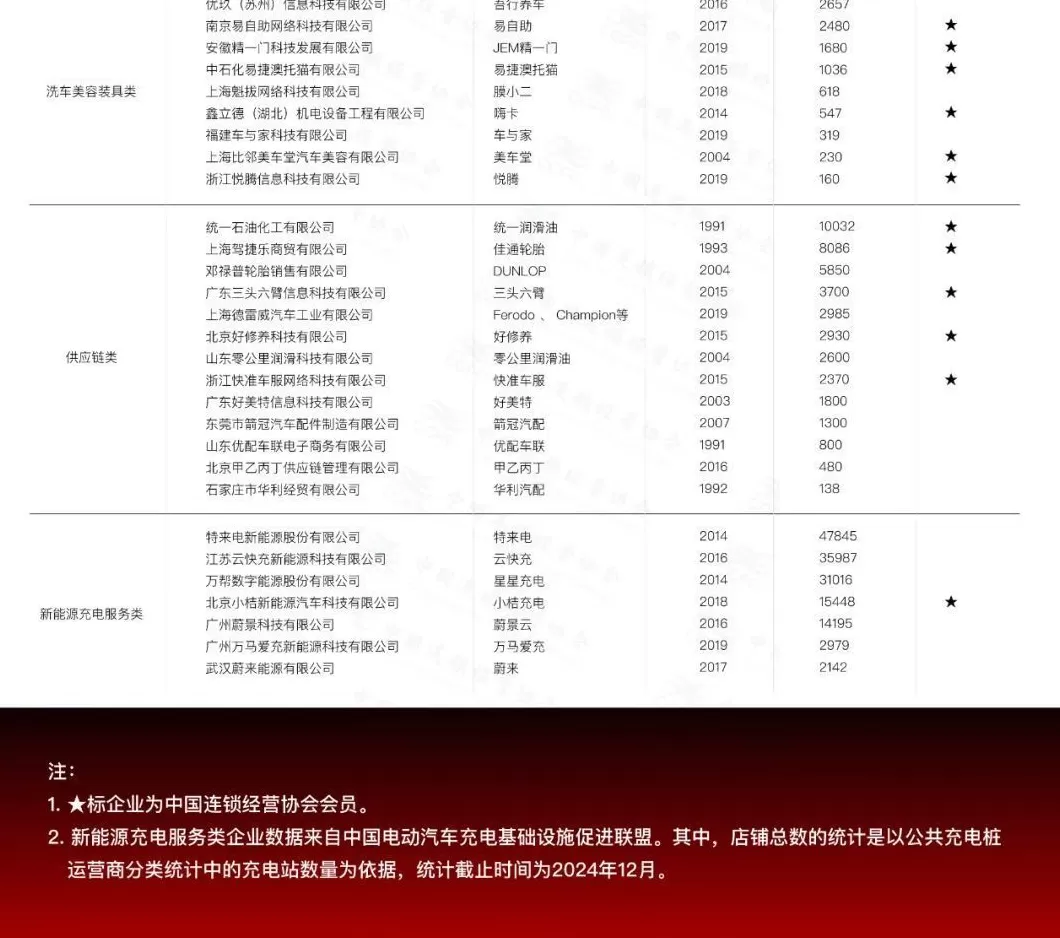汽车养护 连锁 半两财经|速看!2024汽车后市场连锁企业TOP50都有谁