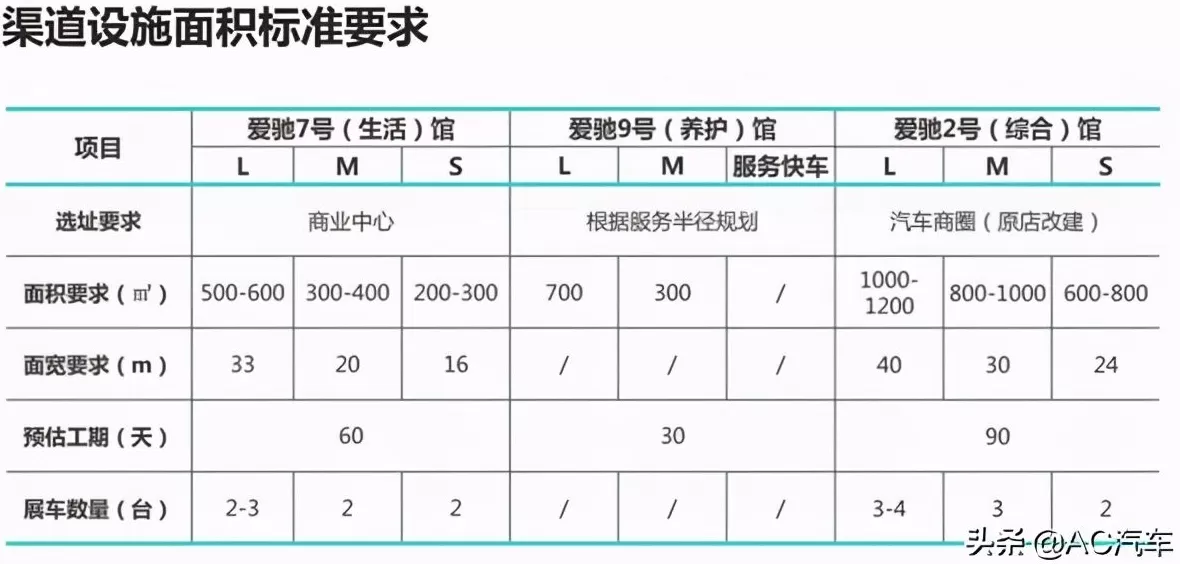 做电动汽车代理商需要多少钱 投入100万,成为电动车企合作授权服务方,干不干?