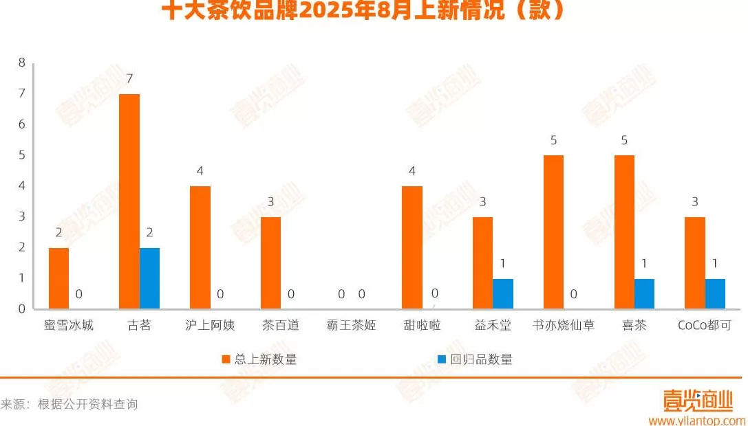 饮品店品牌大全 8月,茶饮头部品牌上新统计