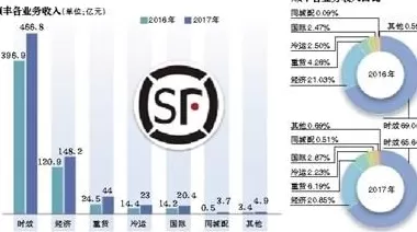 顺丰快递中转站加盟 坚持直营模式的顺丰,如今要组建“快递加盟网”了