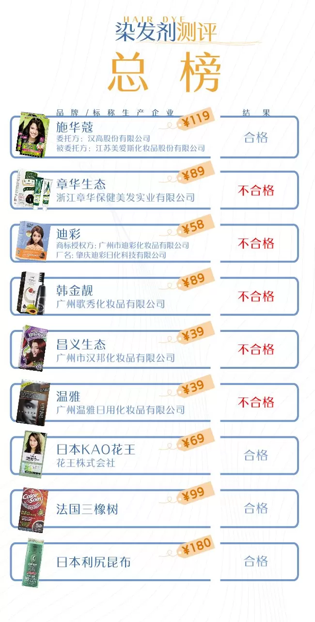 汉邦地板商标 9款染发剂测评:超半数不合格,章华,迪彩,韩金靓,温雅上榜