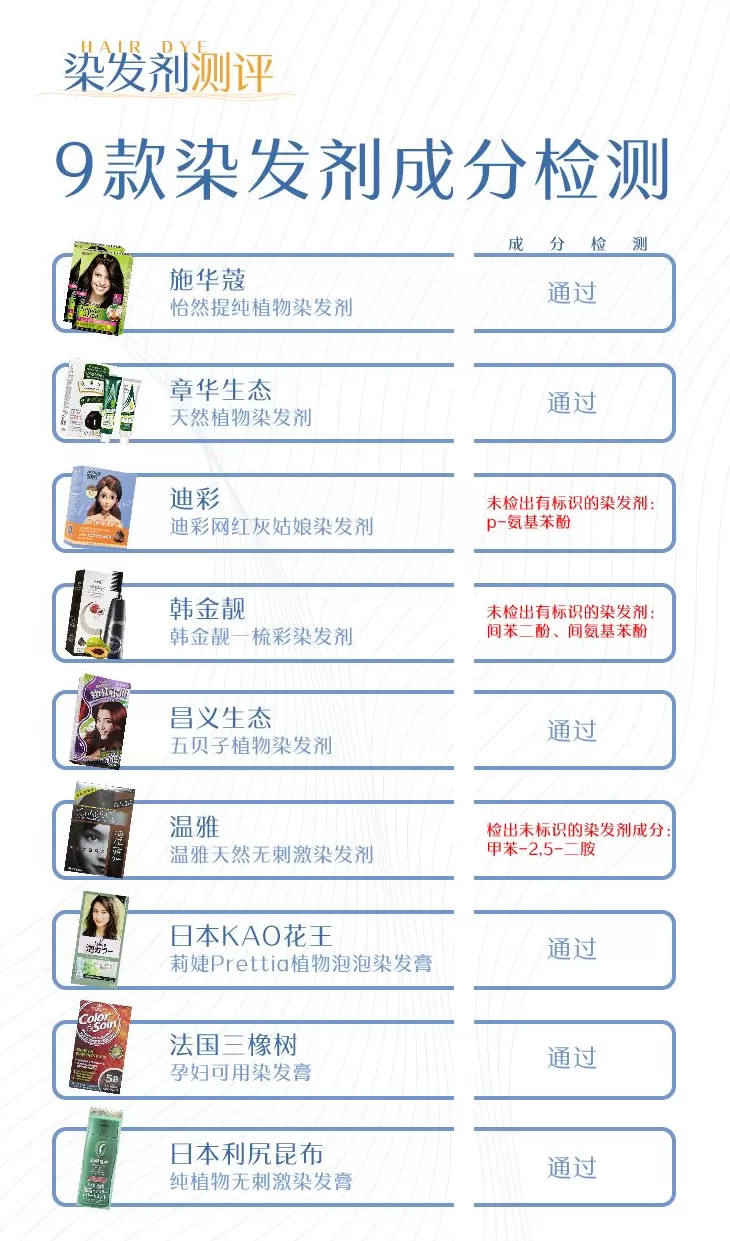 汉邦地板商标 9款染发剂测评:超半数不合格,章华,迪彩,韩金靓,温雅上榜