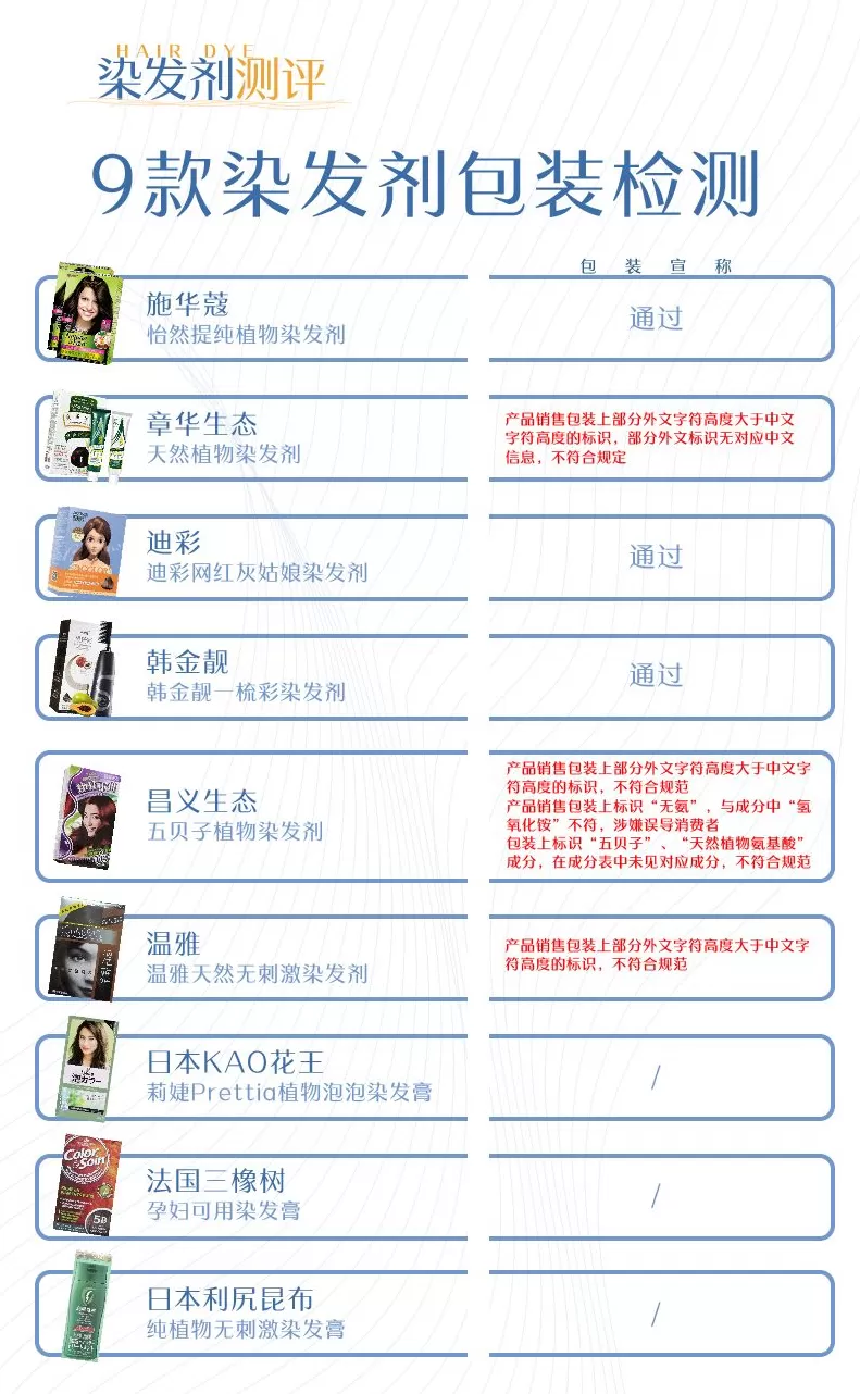 汉邦地板商标 9款染发剂测评:超半数不合格,章华,迪彩,韩金靓,温雅上榜