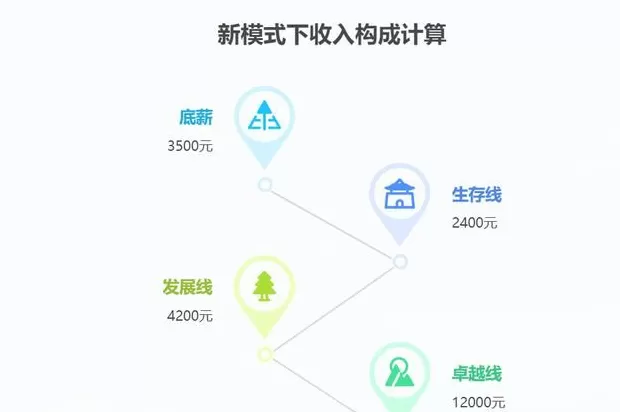 饮品店提成方案 别再用“大锅饭”提成!3步激活团队,业绩狂飙