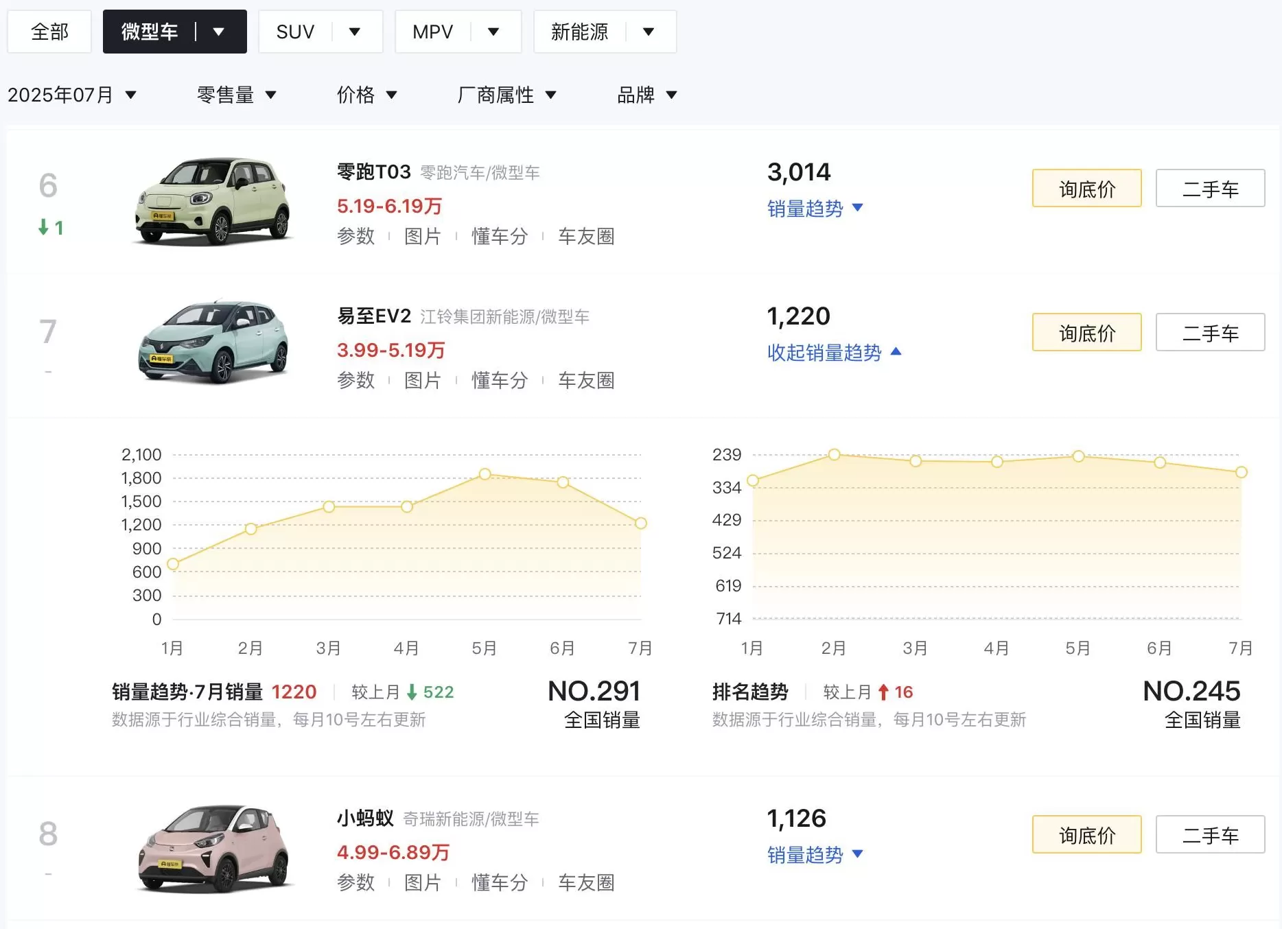 五菱宏光电动汽车代理 新车 399万元五菱宏光MINIEV四门版同级 2025款江铃易至EV2到店