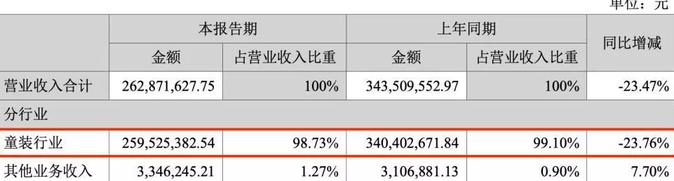 361度加盟费查询 2025年中期财报盘点:森马,安奈儿,361度…8家童装企业表现如何?