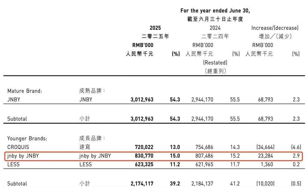 361度加盟费查询 2025年中期财报盘点:森马,安奈儿,361度…8家童装企业表现如何?