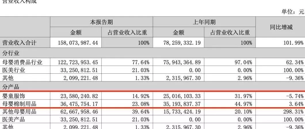 361度加盟费查询 2025年中期财报盘点:森马,安奈儿,361度…8家童装企业表现如何?