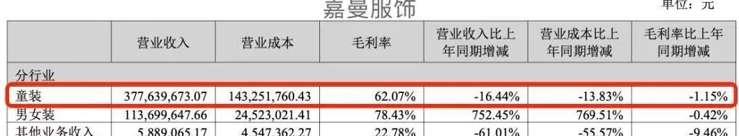 361度 加盟费 2025年中期财报盘点:森马,安奈儿,361度…8家童装企业表现如何?