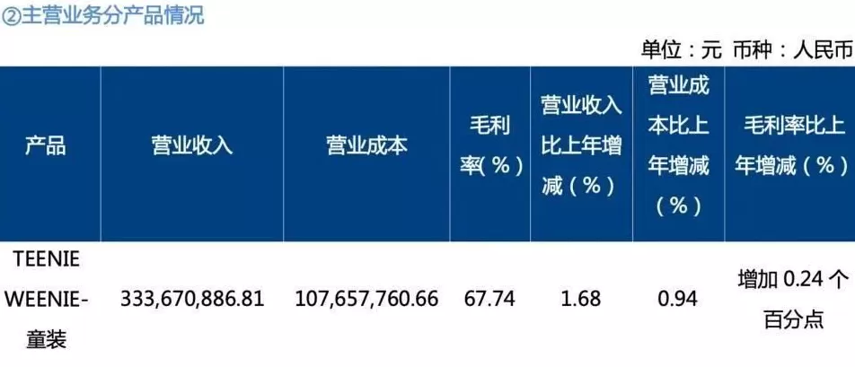 361度 加盟费 2025年中期财报盘点:森马,安奈儿,361度…8家童装企业表现如何?