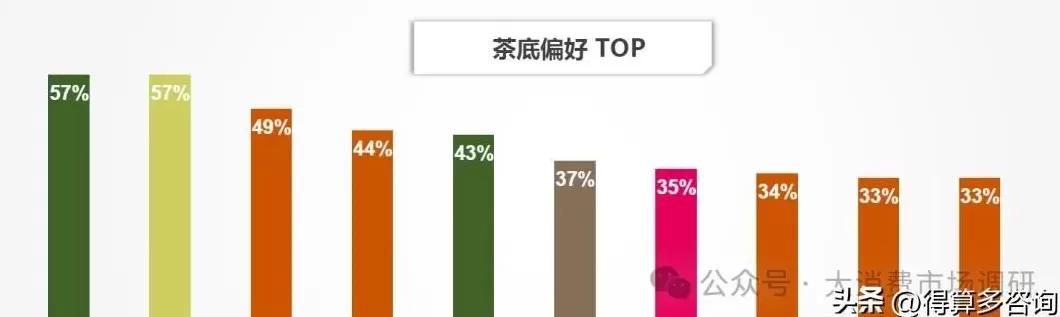 饮品店调研 即饮茶市场消费者特征调研分析(30页报告)
