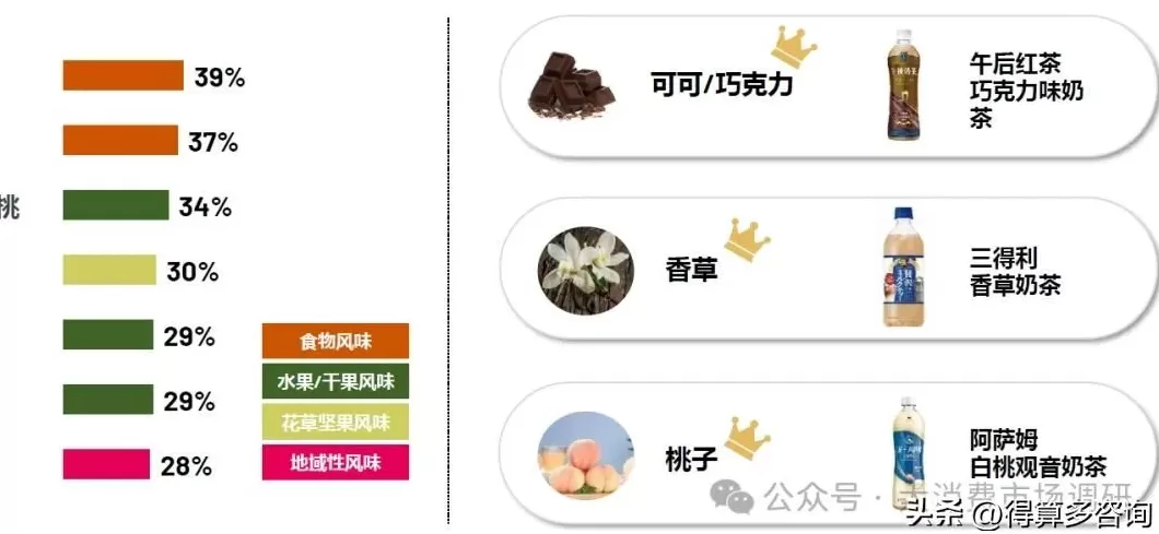 饮品店调研 即饮茶市场消费者特征调研分析(30页报告)