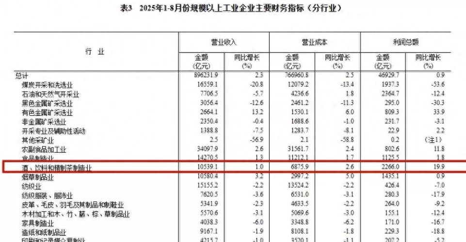 饮品店的利润 1-8月酒饮料茶行业利润增速199%,白酒行业迎来困境反转了吗? 饮品店的利润 1-8月酒饮料茶行业利润增速199%,白酒行业迎来困境反转了吗?